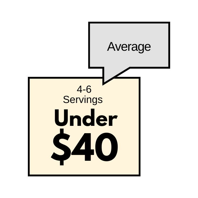 Budget Meals Under 40